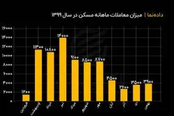 معاملات مسکن در سال ۹۹ چقدر بود ؟