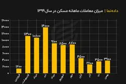 معاملات مسکن در سال ۹۹ چقدر بود ؟