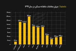 معاملات مسکن در سال ۹۹ چقدر بود ؟