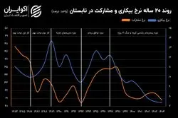 داستان دو دهه فعالیت بازار کار ایران؛ مریضی که شرح حال ندارد