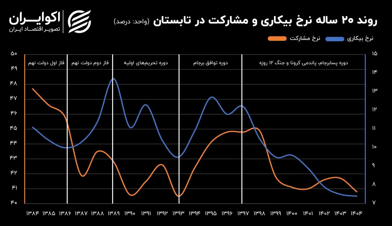 داستان دو دهه فعالیت بازار کار ایران؛ مریضی که شرح حال ندارد
