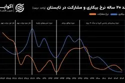 داستان دو دهه فعالیت بازار کار ایران؛ مریضی که شرح حال ندارد