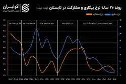 داستان دو دهه فعالیت بازار کار ایران؛ مریضی که شرح حال ندارد