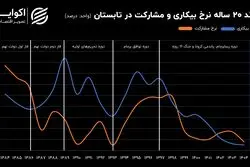 داستان دو دهه فعالیت بازار کار ایران؛ مریضی که شرح حال ندارد
