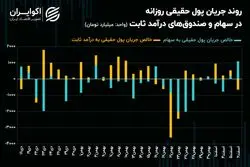 صعود شاخص‌های سهامی بر مدار نرخ طلا و ارز