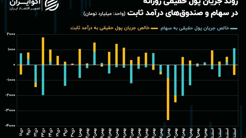 صعود شاخص‌های سهامی بر مدار نرخ طلا و ارز