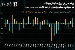 صعود شاخص‌های سهامی بر مدار نرخ طلا و ارز