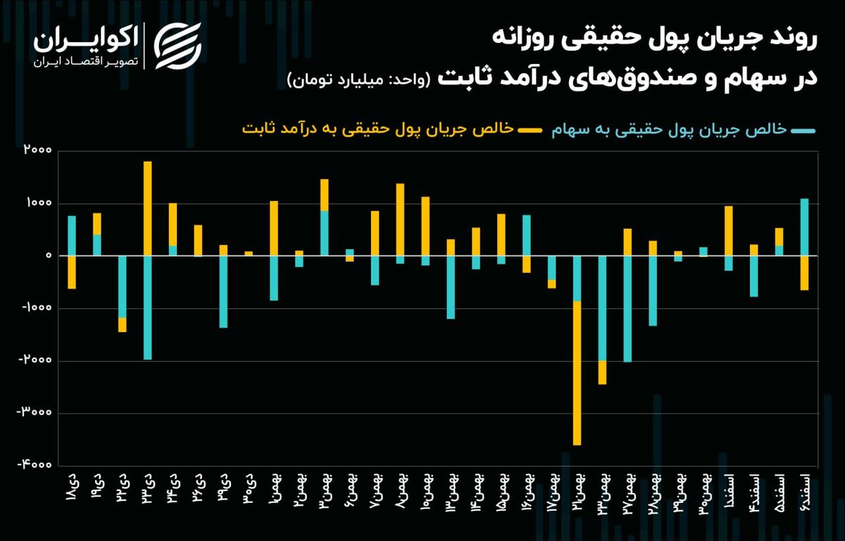 صعود شاخص‌های سهامی بر مدار نرخ طلا و ارز