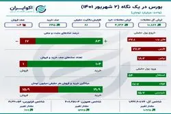 اینفوگرافی؛ خلاصه معاملات بورس چهارشنبه 2 شهریور