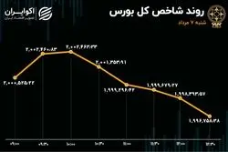 بازی الاکلنگ در بورس تهران 