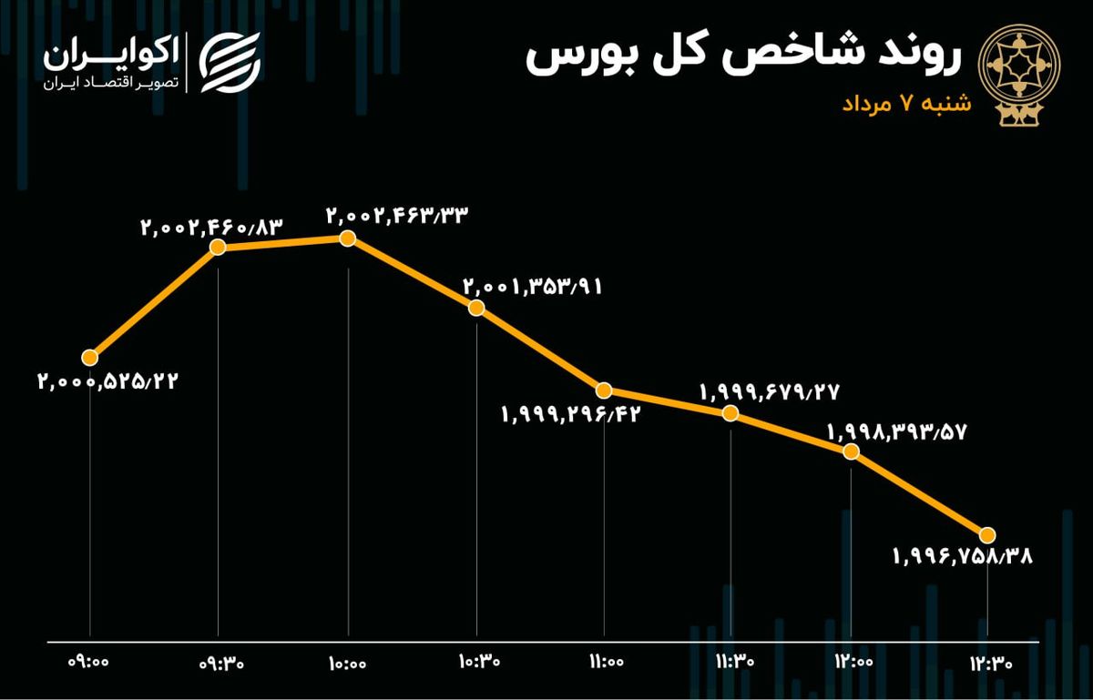 بازی الاکلنگ در بورس تهران 