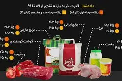 قدرت خرید یارانه نقدی از ۸۹ تا ۹۹