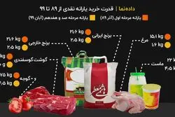 قدرت خرید یارانه نقدی از ۸۹ تا ۹۹
