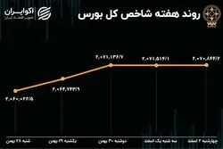 بازدهی بورس هفته / گره بازار سهام کور شد
