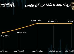 بازدهی بورس هفته / گره بازار سهام کور شد