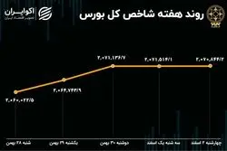بازدهی بورس هفته / گره بازار سهام کور شد