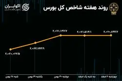 بازدهی بورس هفته / گره بازار سهام کور شد