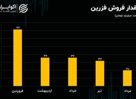 تحلیل بنیادی سهام فزرین 