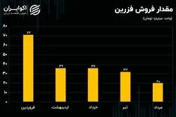 تحلیل بنیادی سهام فزرین 