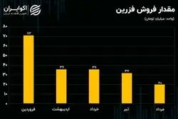 تحلیل بنیادی سهام فزرین 