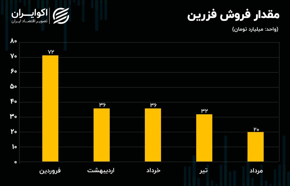 تحلیل بنیادی سهام فزرین 