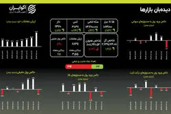 سه‌گانه هراس؛ خروج همزمان از بورس، طلا و صندوق‌های درآمد ثابت 
