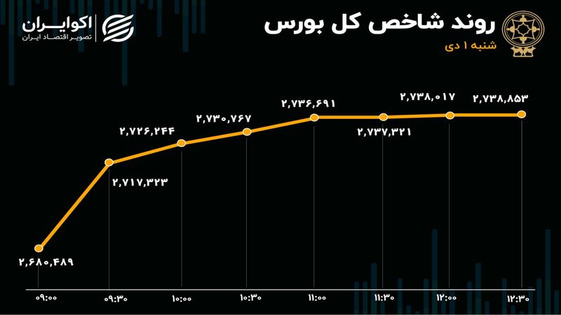 شروع گرم بازارسرمایه در اولین روز زمستان