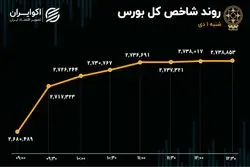 شروع گرم بازارسرمایه در اولین روز زمستان