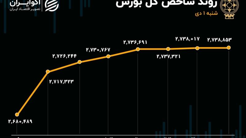 شروع گرم بازارسرمایه در اولین روز زمستان