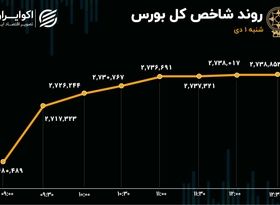 شروع گرم بازارسرمایه در اولین روز زمستان