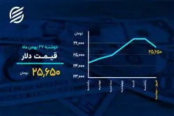 رنگ طلا پرید؛ طلای جهانی در آستانه ریزش ؟