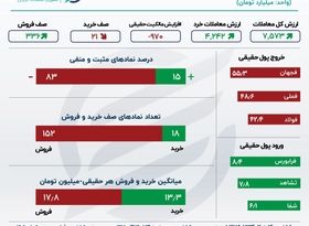 اینفوگرافی؛ شاخص بورس حمایت را از دست داد