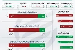 اینفوگرافی؛ شاخص بورس حمایت را از دست داد