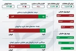 اینفوگرافی؛ شاخص بورس حمایت را از دست داد