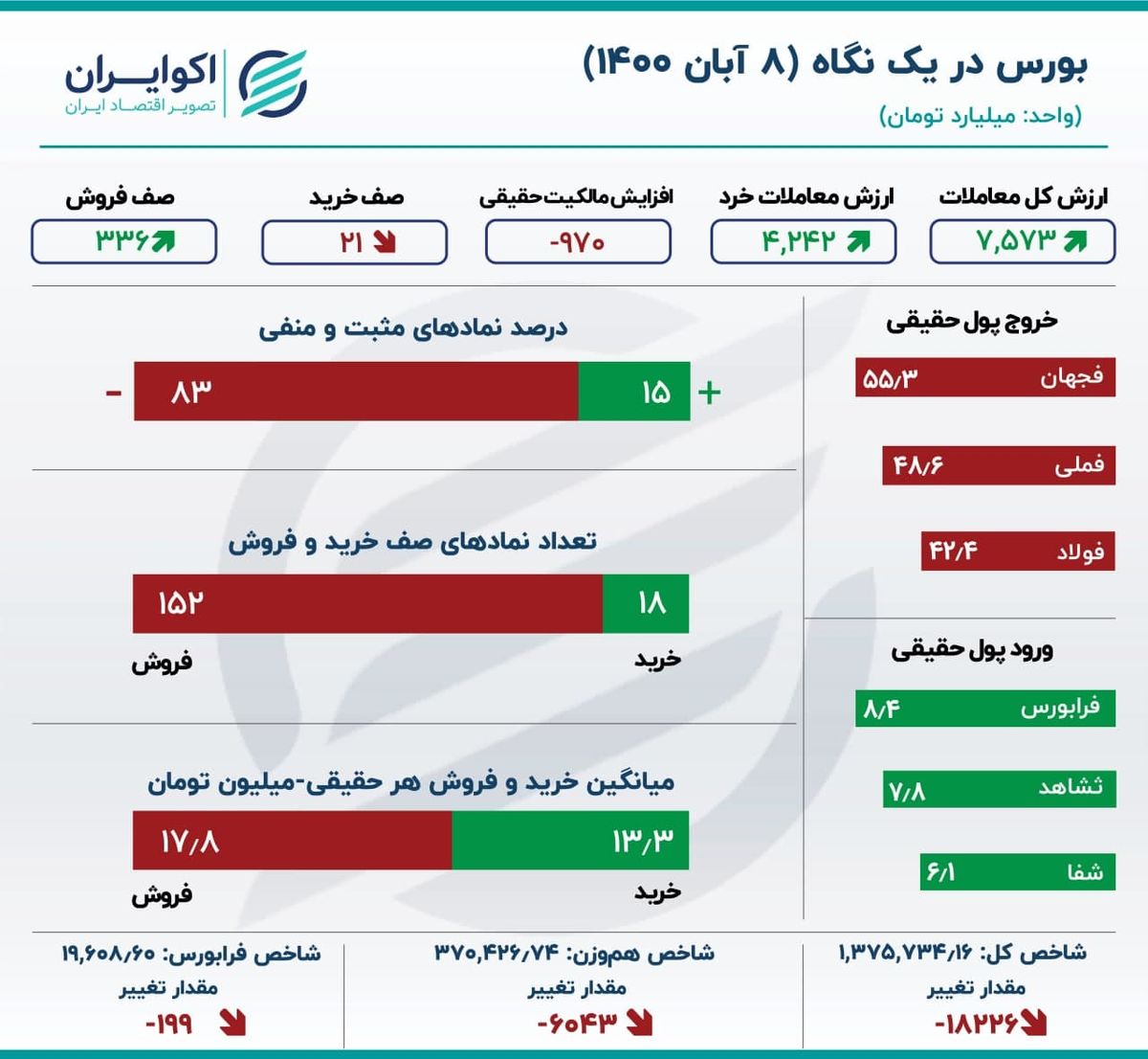 اینفوگرافی؛ شاخص بورس حمایت را از دست داد