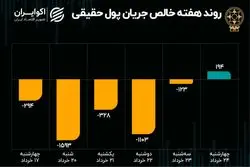 روند معاملات هفته/ بورس در گیر و دار سیاست خارجه