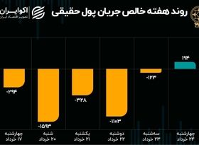 روند معاملات هفته/ بورس در گیر و دار سیاست خارجه