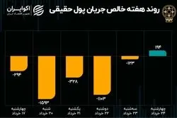 روند معاملات هفته/ بورس در گیر و دار سیاست خارجه
