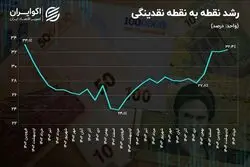 قرار است تورم چقدر بیشتر شود؟