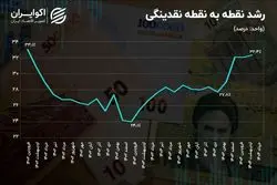 قرار است تورم چقدر بیشتر شود؟
