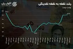 قرار است تورم چقدر بیشتر شود؟