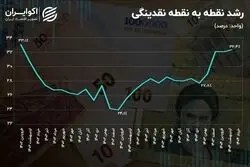 قرار است تورم چقدر بیشتر شود؟
