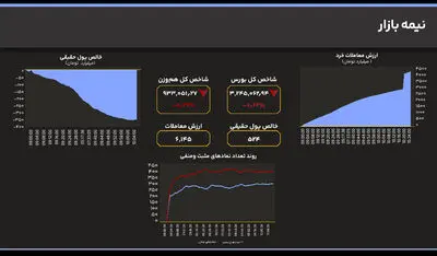 کاهش همزمان شاخص‌ها؛ کل و هم‌وزن میزانی اصلاح را تجربه کردند