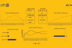 سکوت معامله‌گران ادامه دارد؛ تداوم افت نمادهای بزرگ