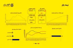 سکوت معامله‌گران ادامه دارد؛ تداوم افت نمادهای بزرگ