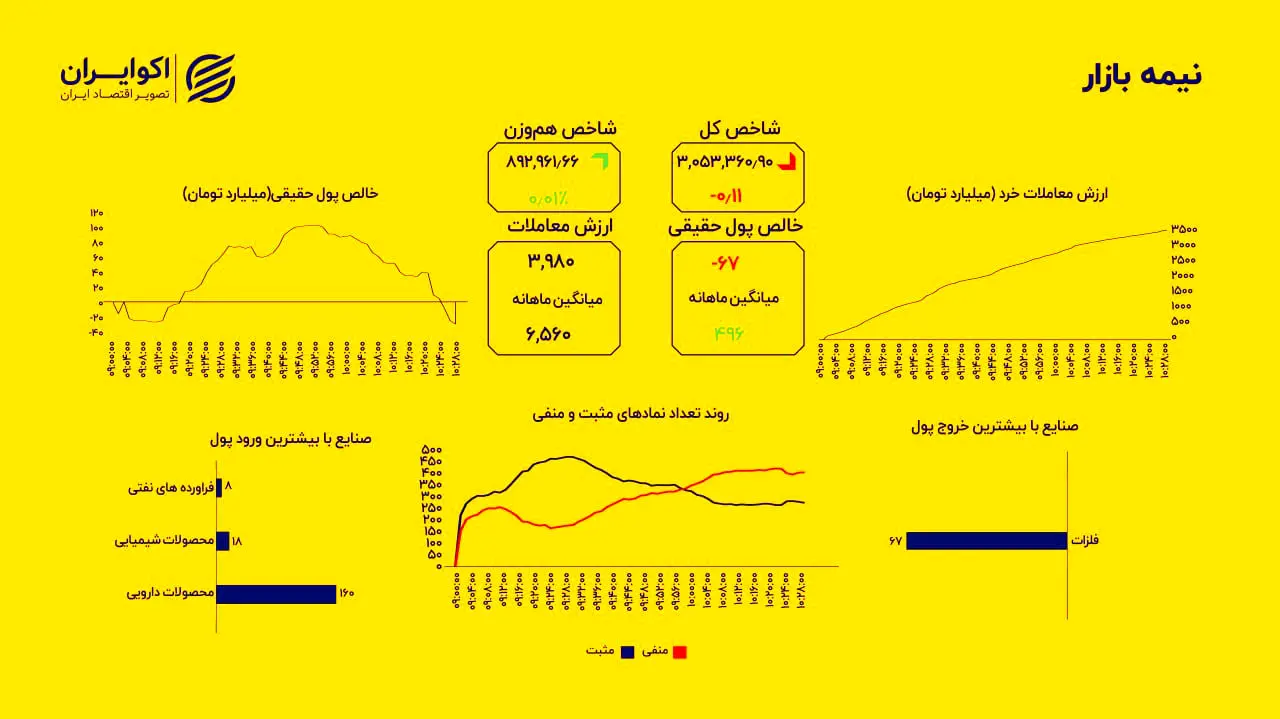 سکوت معامله‌گران ادامه دارد؛ تداوم افت نمادهای بزرگ