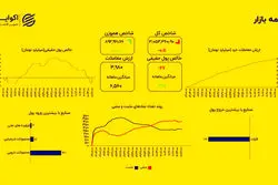 سکوت معامله‌گران ادامه دارد؛ تداوم افت نمادهای بزرگ