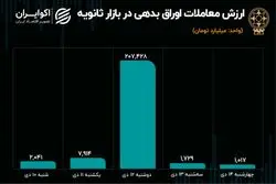 نوسانات شدید معاملات ثانویه اوراق بدهی در هقته گذشته