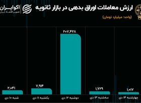 نوسانات شدید معاملات ثانویه اوراق بدهی در هقته گذشته