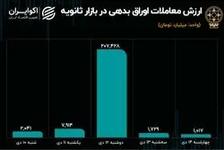 نوسانات شدید معاملات ثانویه اوراق بدهی در هقته گذشته